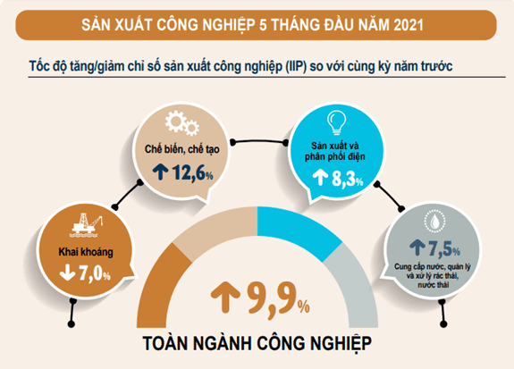 Chỉ số sản xuất công nghiệp tháng 5 tăng nhẹ